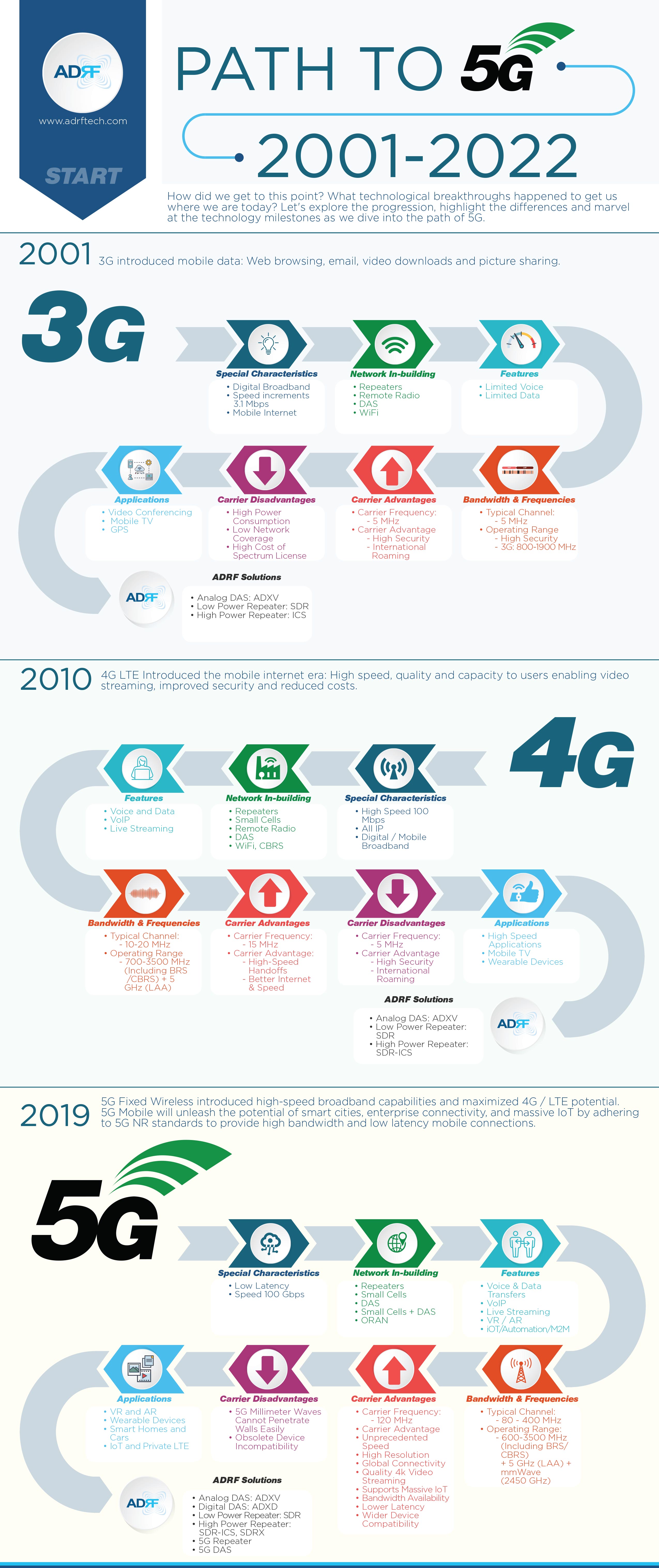 What is 5G Technology?